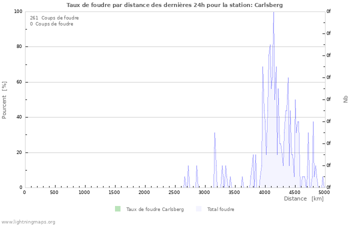 Graphes: Taux de foudre par distance