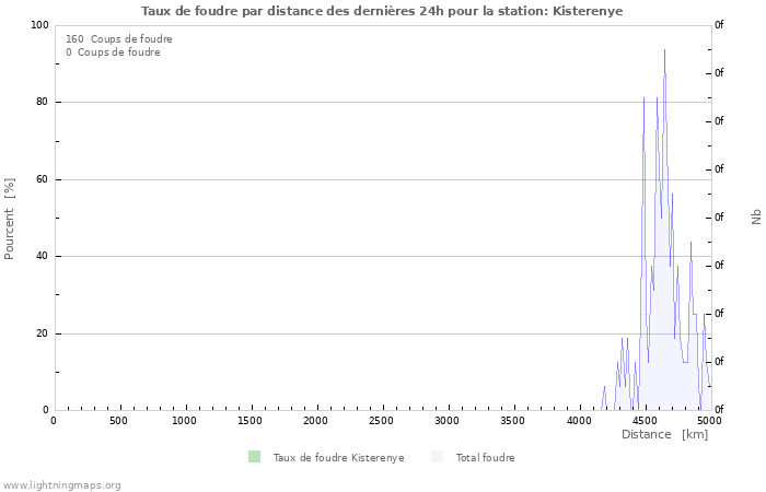 Graphes: Taux de foudre par distance