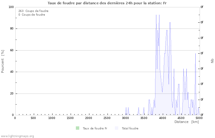 Graphes: Taux de foudre par distance