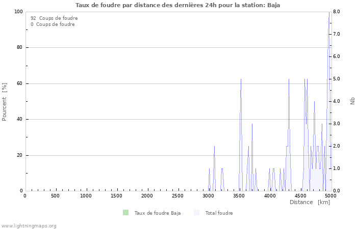 Graphes: Taux de foudre par distance