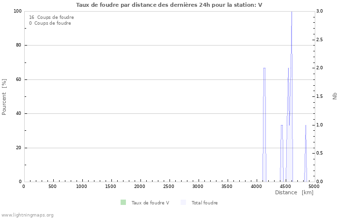 Graphes: Taux de foudre par distance