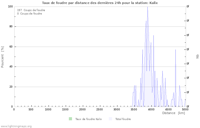 Graphes: Taux de foudre par distance