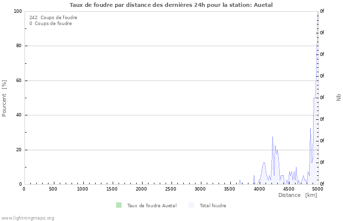 Graphes: Taux de foudre par distance