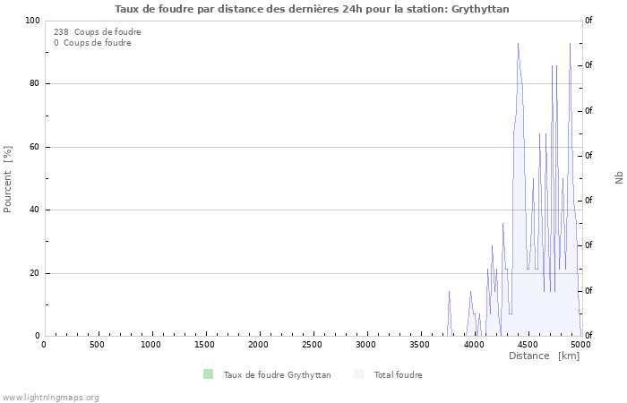 Graphes: Taux de foudre par distance