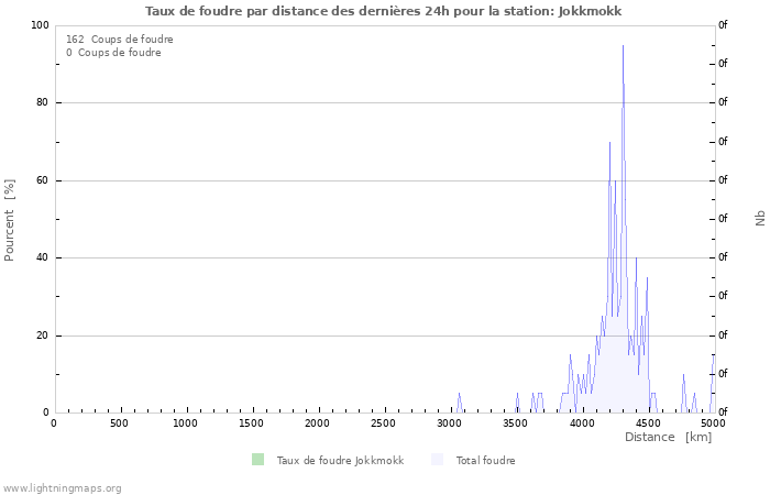 Graphes: Taux de foudre par distance