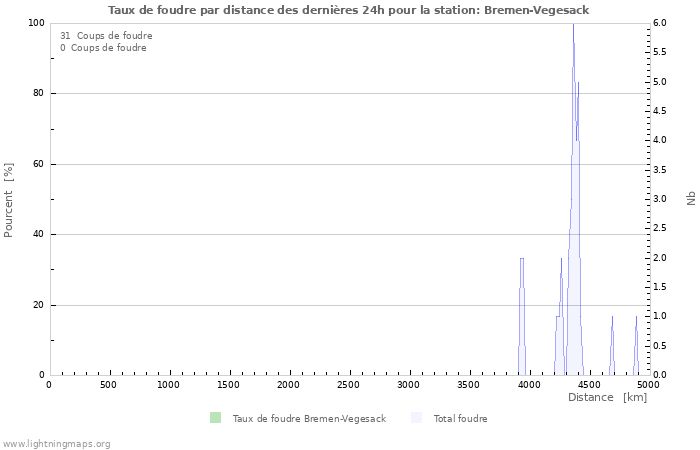 Graphes: Taux de foudre par distance