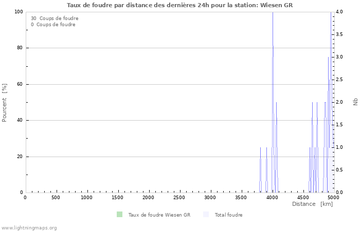 Graphes: Taux de foudre par distance