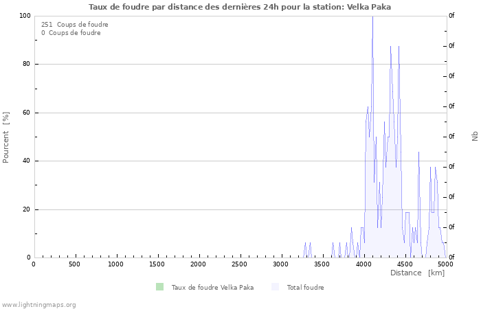 Graphes: Taux de foudre par distance