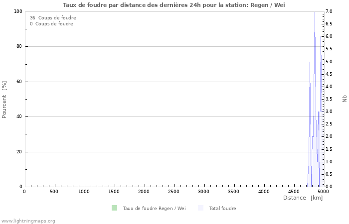 Graphes: Taux de foudre par distance