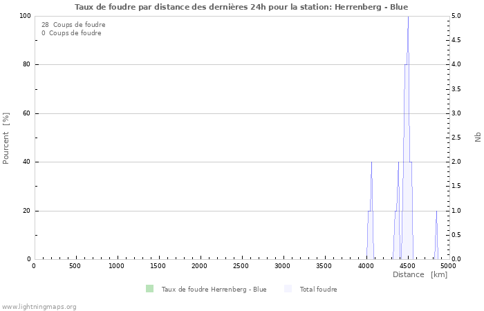 Graphes: Taux de foudre par distance