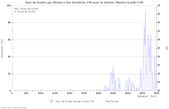 Graphes: Taux de foudre par distance