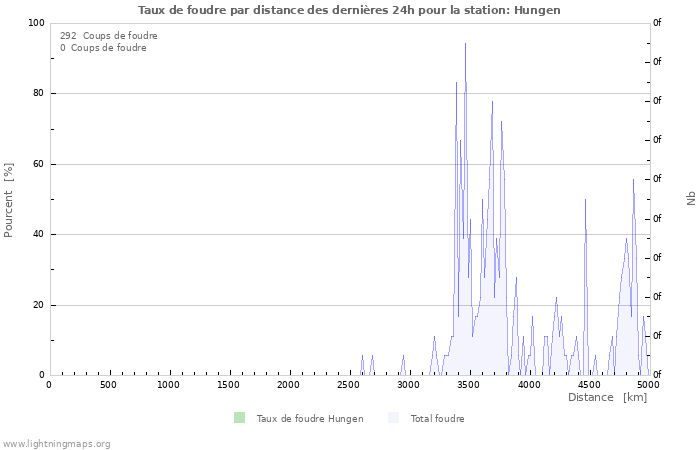 Graphes: Taux de foudre par distance