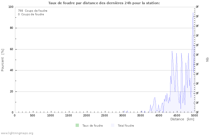 Graphes: Taux de foudre par distance