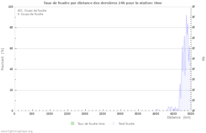 Graphes: Taux de foudre par distance