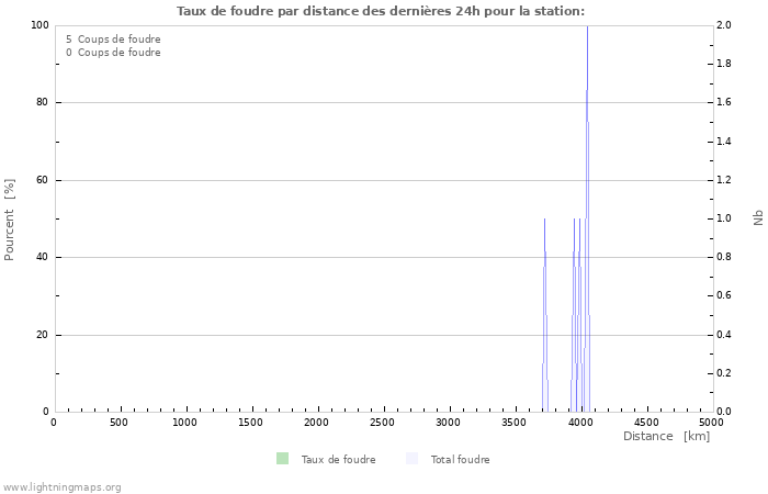 Graphes: Taux de foudre par distance