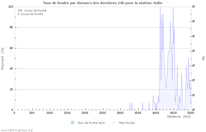 Graphes: Taux de foudre par distance