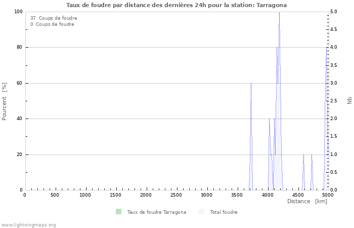 Graphes: Taux de foudre par distance