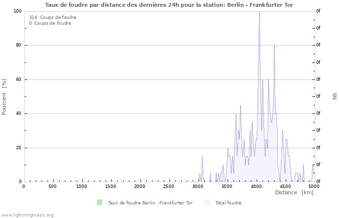 Graphes: Taux de foudre par distance