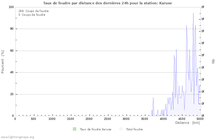 Graphes: Taux de foudre par distance