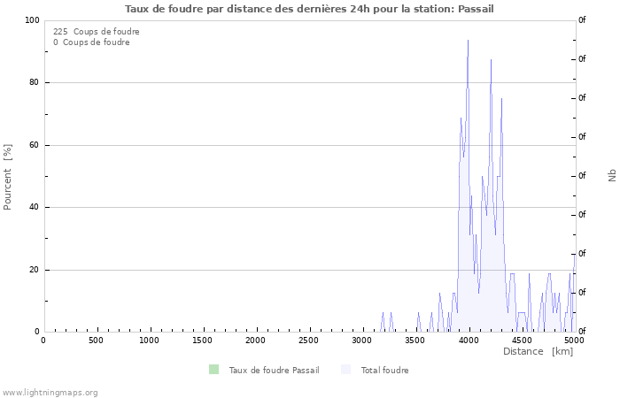 Graphes: Taux de foudre par distance