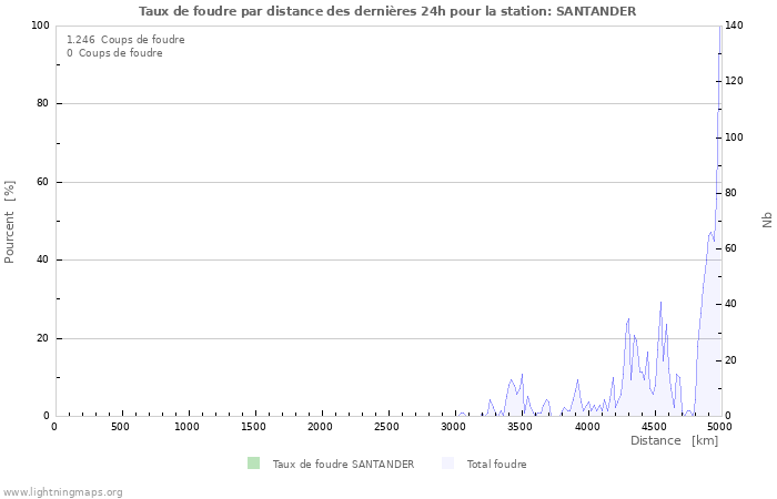 Graphes: Taux de foudre par distance