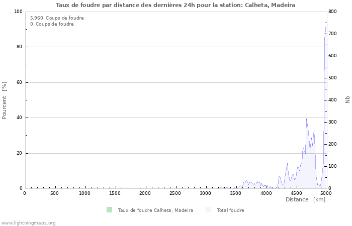 Graphes: Taux de foudre par distance