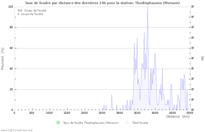 Graphes: Taux de foudre par distance