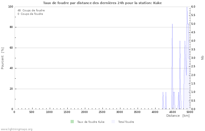 Graphes: Taux de foudre par distance