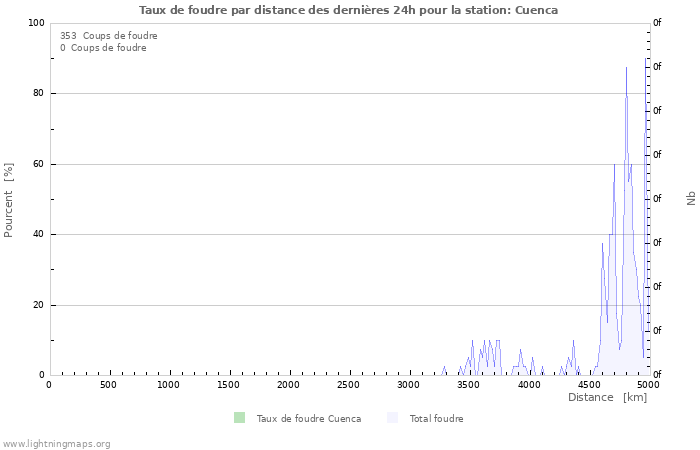 Graphes: Taux de foudre par distance