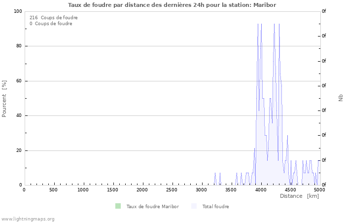 Graphes: Taux de foudre par distance