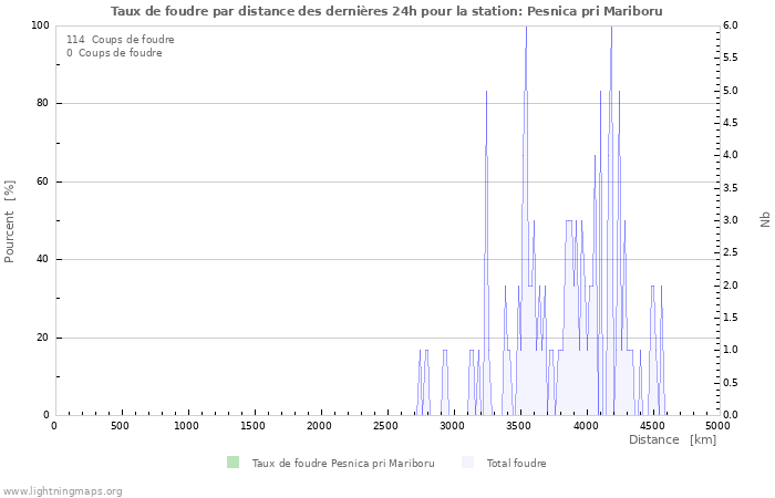 Graphes: Taux de foudre par distance