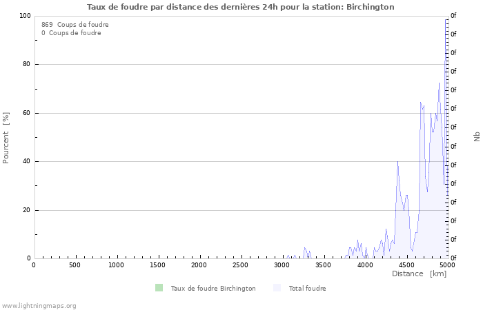 Graphes: Taux de foudre par distance