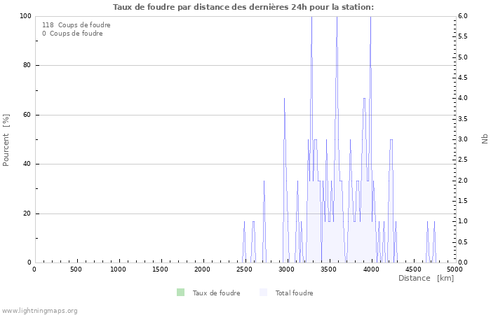 Graphes: Taux de foudre par distance