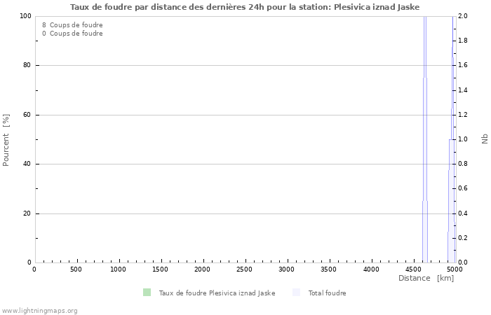 Graphes: Taux de foudre par distance