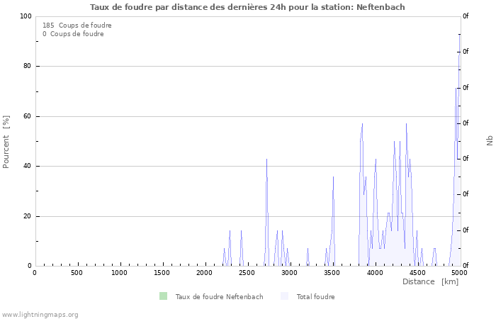 Graphes: Taux de foudre par distance