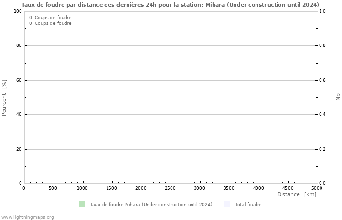 Graphes: Taux de foudre par distance