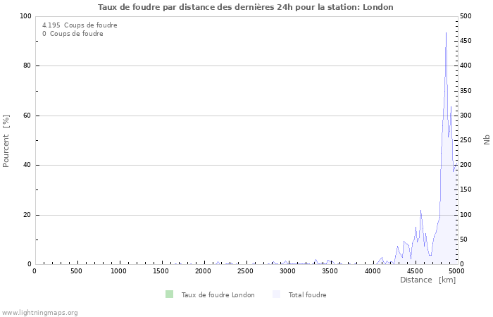 Graphes: Taux de foudre par distance