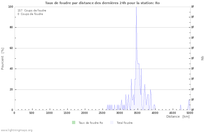 Graphes: Taux de foudre par distance