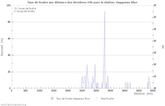 Graphes: Taux de foudre par distance