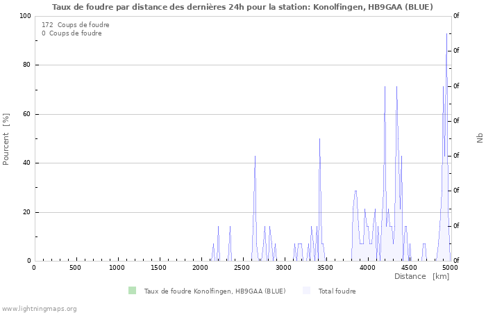 Graphes: Taux de foudre par distance