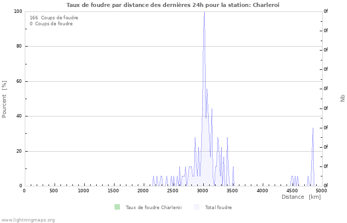 Graphes: Taux de foudre par distance