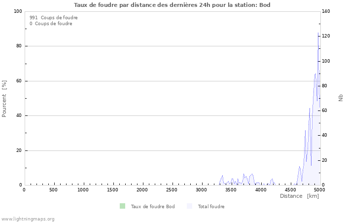 Graphes: Taux de foudre par distance