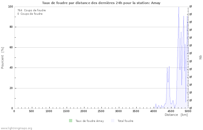 Graphes: Taux de foudre par distance