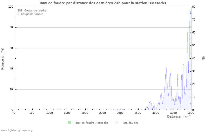 Graphes: Taux de foudre par distance