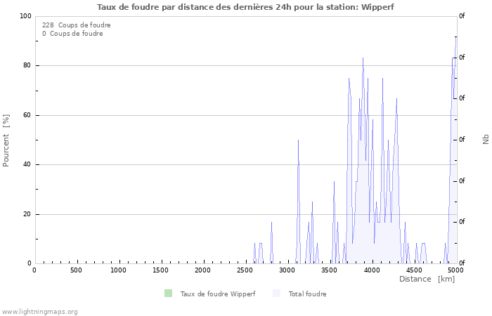 Graphes: Taux de foudre par distance