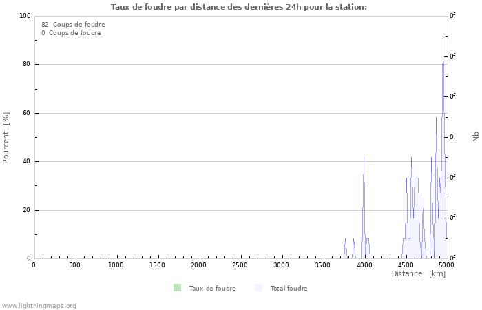 Graphes: Taux de foudre par distance