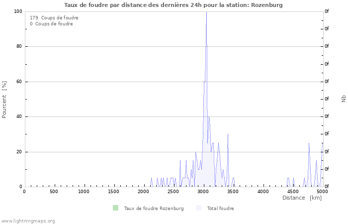 Graphes: Taux de foudre par distance