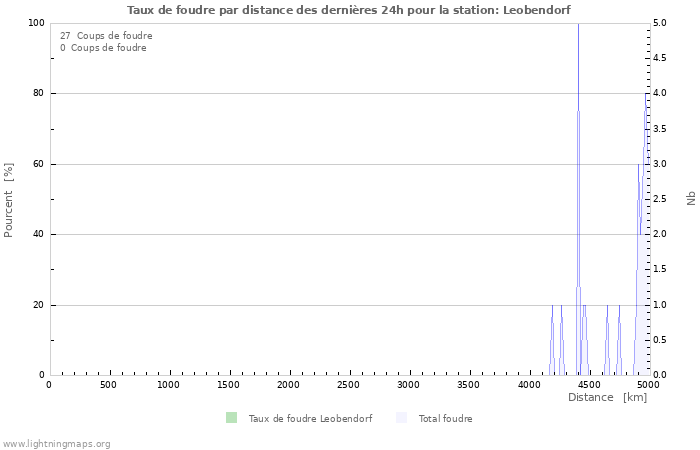 Graphes: Taux de foudre par distance