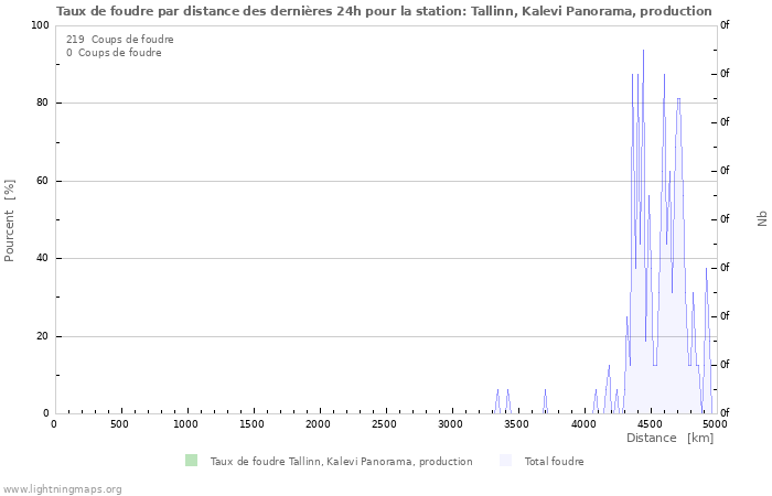 Graphes: Taux de foudre par distance