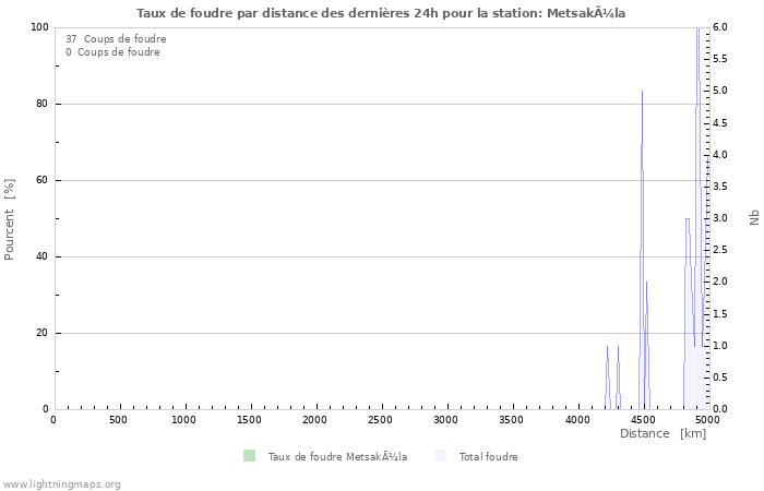 Graphes: Taux de foudre par distance